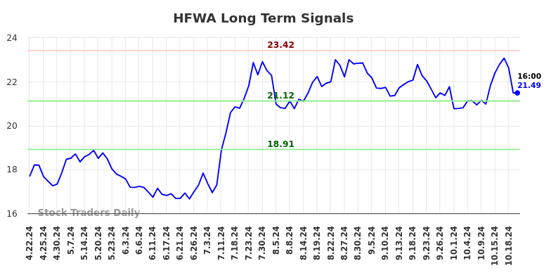 HFWA Long Term Analysis for October 22 2024