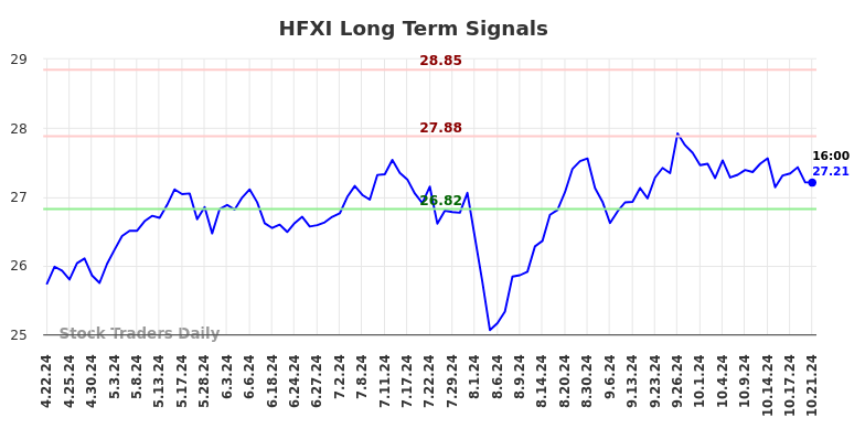 HFXI Long Term Analysis for October 22 2024