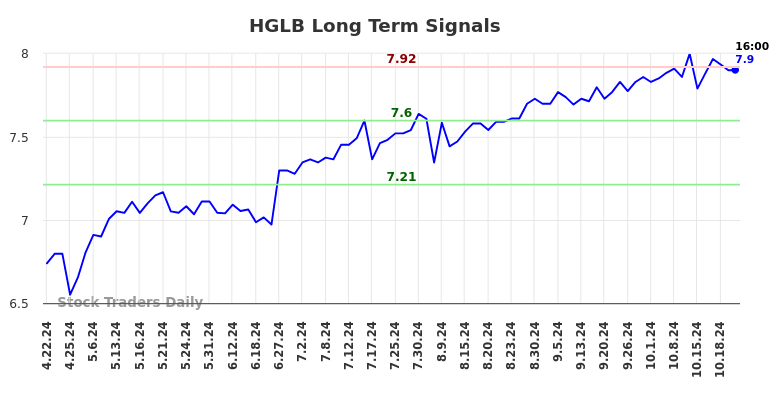 HGLB Long Term Analysis for October 22 2024