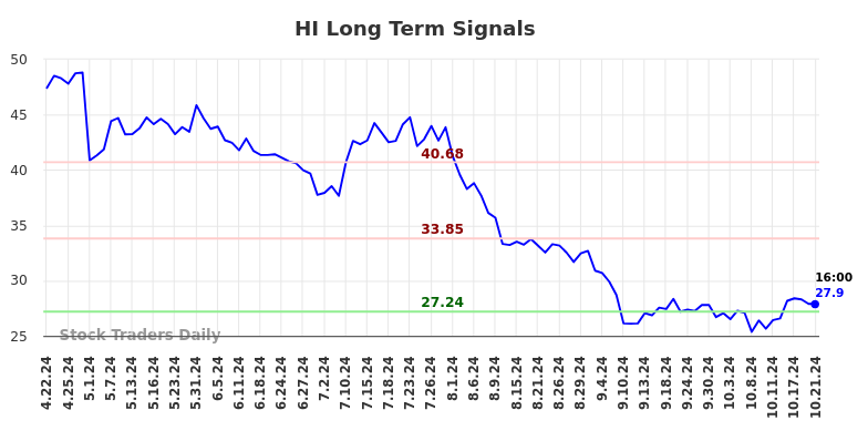 HI Long Term Analysis for October 22 2024