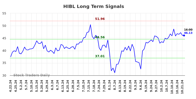 HIBL Long Term Analysis for October 22 2024