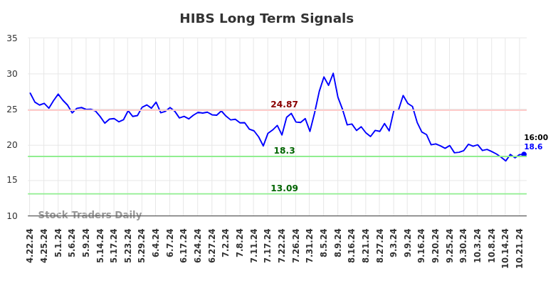 HIBS Long Term Analysis for October 22 2024