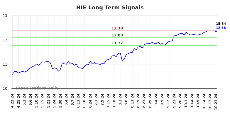 HIE Long Term Analysis for October 22 2024