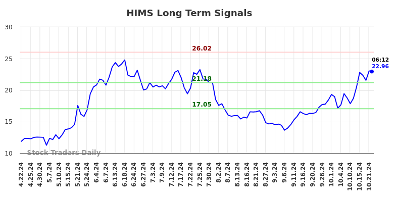 HIMS Long Term Analysis for October 22 2024