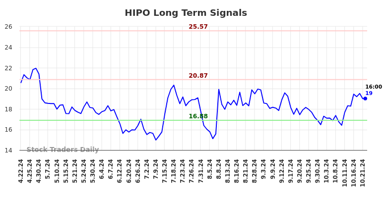 HIPO Long Term Analysis for October 22 2024 HIPO Long Term Analysis for October 22 2024