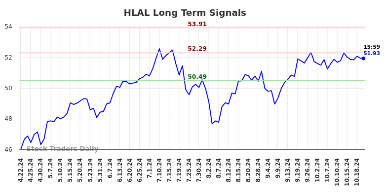 HLAL Long Term Analysis for October 22 2024