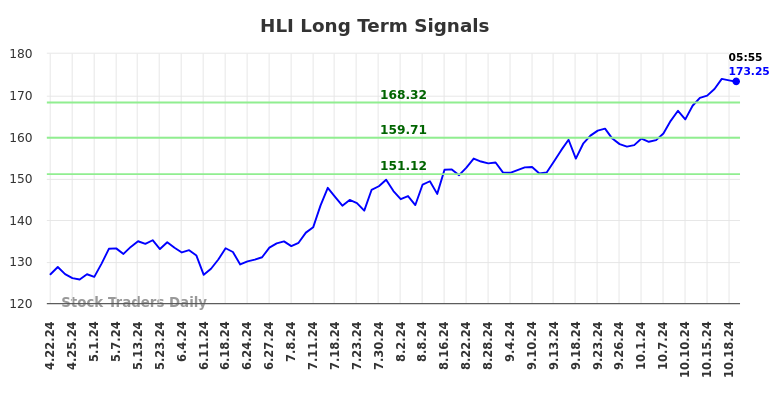 HLI Long Term Analysis for October 22 2024