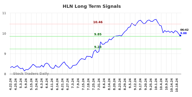 HLN Long Term Analysis for October 22 2024