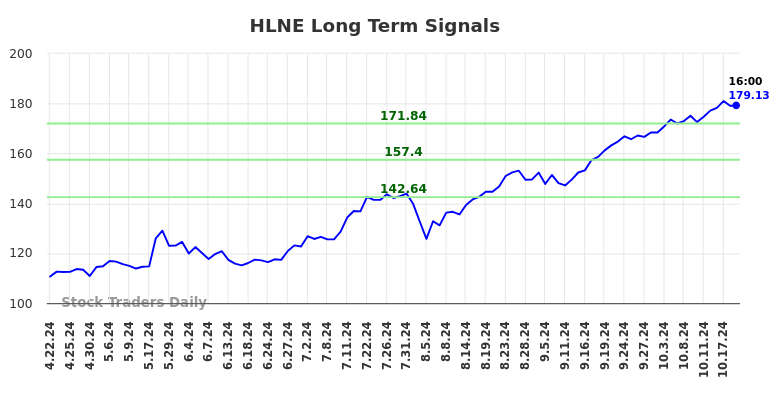 HLNE Long Term Analysis for October 22 2024