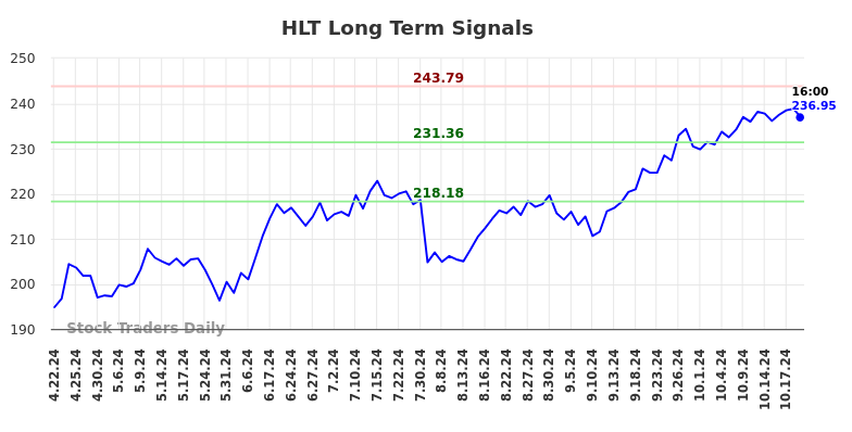 HLT Long Term Analysis for October 22 2024