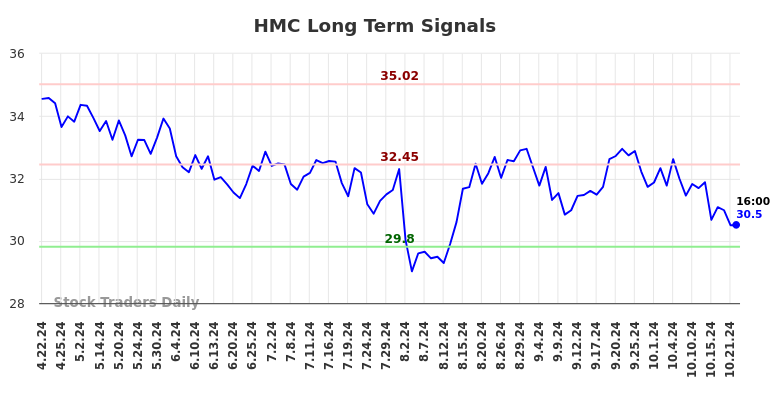 HMC Long Term Analysis for October 22 2024