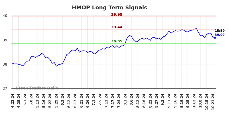 HMOP Long Term Analysis for October 22 2024