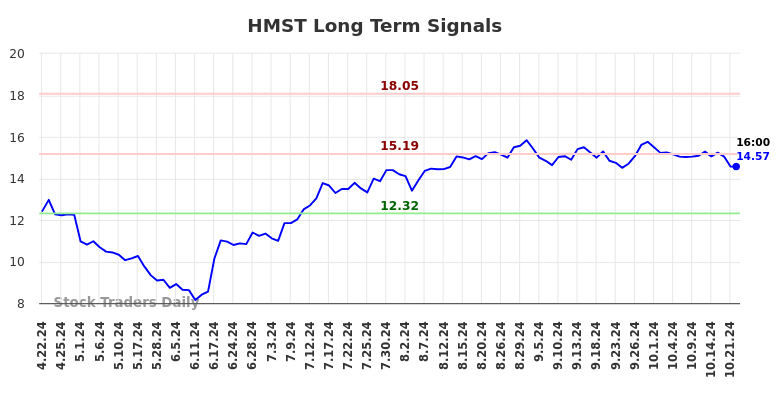 HMST Long Term Analysis for October 22 2024