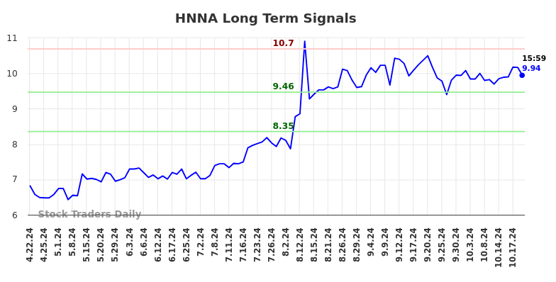 HNNA Long Term Analysis for October 22 2024