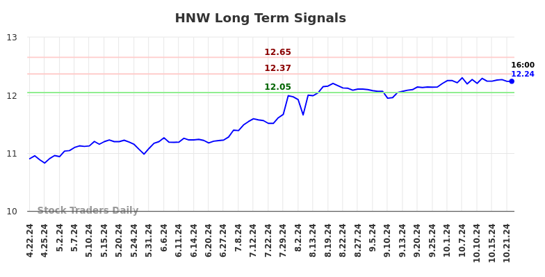 HNW Long Term Analysis for October 22 2024