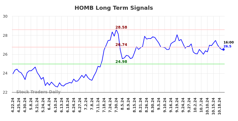 HOMB Long Term Analysis for October 22 2024