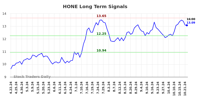 HONE Long Term Analysis for October 22 2024