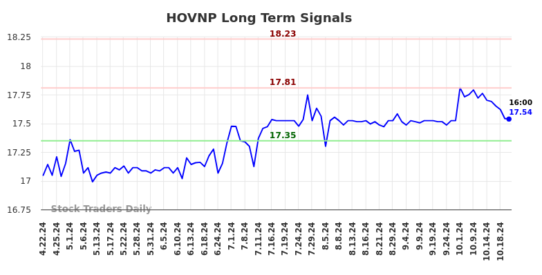 (HOVNP) Long Term Investment Analysis