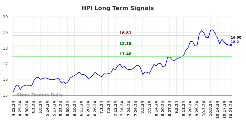 HPI Long Term Analysis for October 22 2024