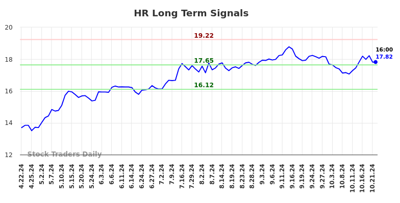 HR Long Term Analysis for October 22 2024