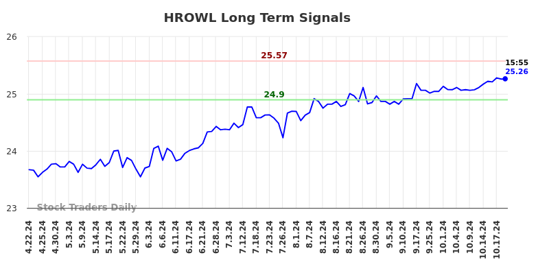 HROWL Long Term Analysis for October 22 2024