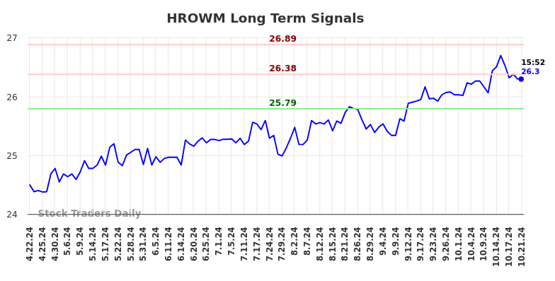 HROWM Long Term Analysis for October 22 2024