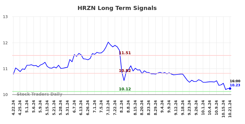 HRZN Long Term Analysis for October 22 2024