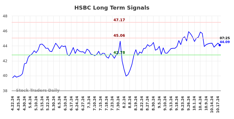 HSBC Long Term Analysis for October 22 2024