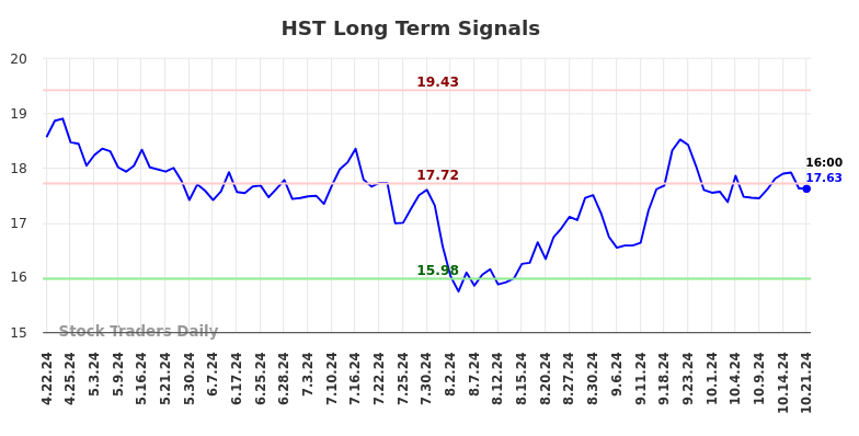 HST Long Term Analysis for October 22 2024