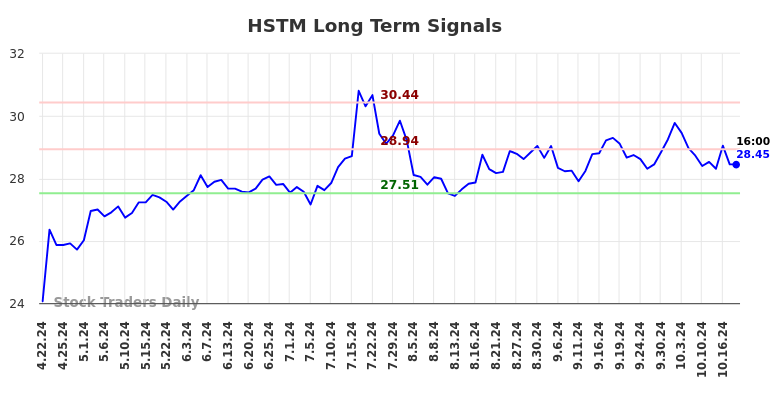 HSTM Long Term Analysis for October 22 2024