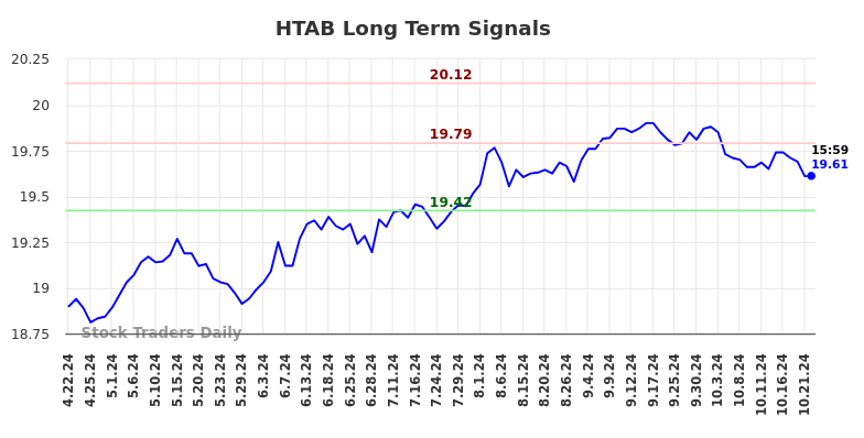 HTAB Long Term Analysis for October 22 2024