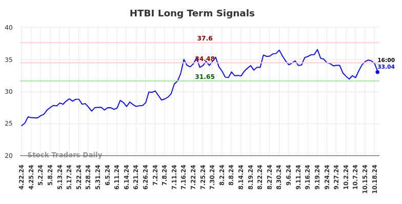 HTBI Long Term Analysis for October 22 2024