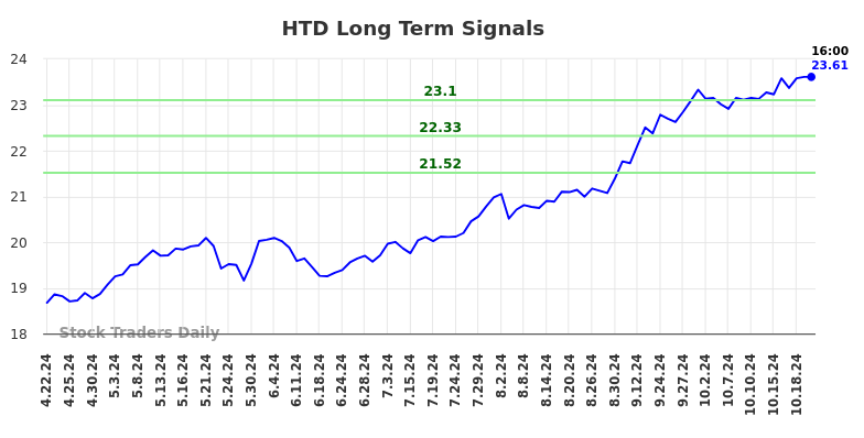 HTD Long Term Analysis for October 22 2024