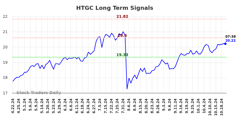 HTGC Long Term Analysis for October 22 2024