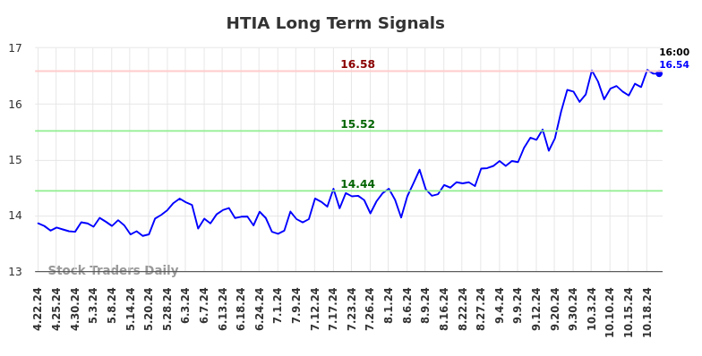 HTIA Long Term Analysis for October 22 2024