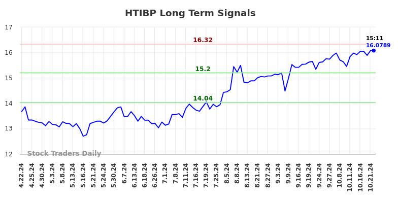 HTIBP Long Term Analysis for October 22 2024 HTIBP Long Term Analysis for October 22 2024