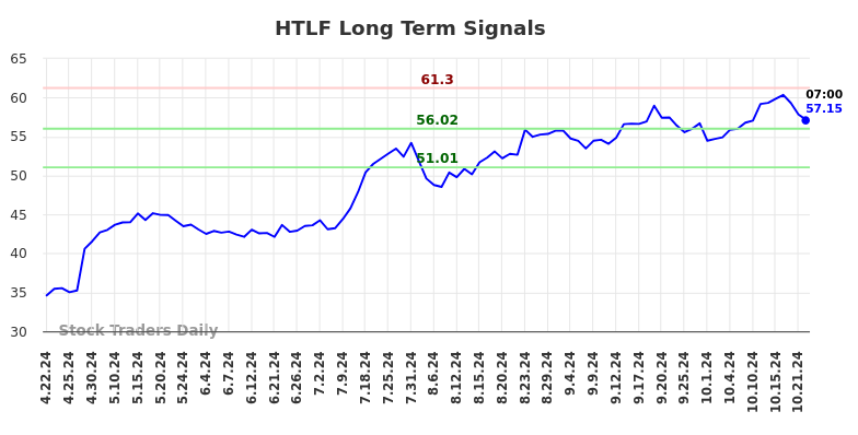 HTLF Long Term Analysis for October 22 2024 HTLF Long Term Analysis for October 22 2024
