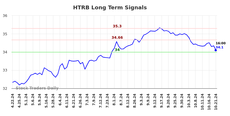 HTRB Long Term Analysis for October 22 2024 HTRB Long Term Analysis for October 22 2024