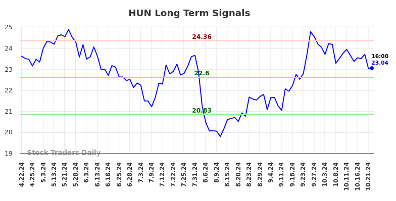 HUN Long Term Analysis for October 22 2024