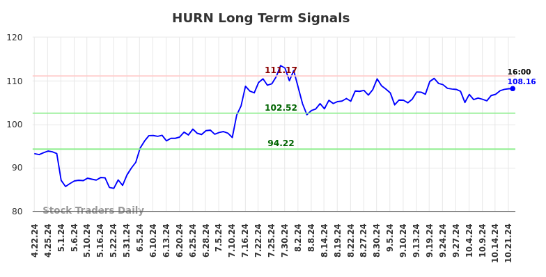 HURN Long Term Analysis for October 22 2024