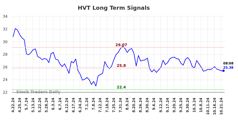 HVT Long Term Analysis for October 22 2024