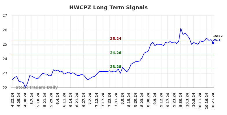 HWCPZ Long Term Analysis for October 22 2024