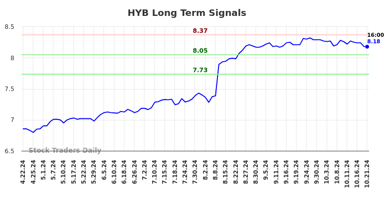 HYB Long Term Analysis for October 22 2024