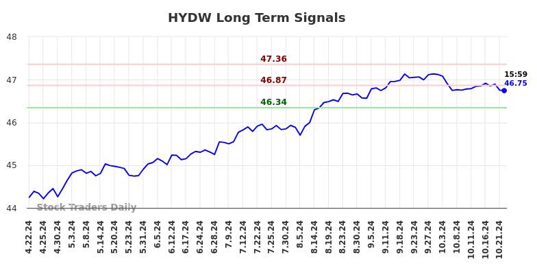 HYDW Long Term Analysis for October 22 2024