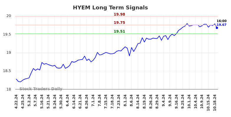 HYEM Long Term Analysis for October 22 2024