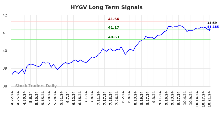 HYGV Long Term Analysis for October 22 2024