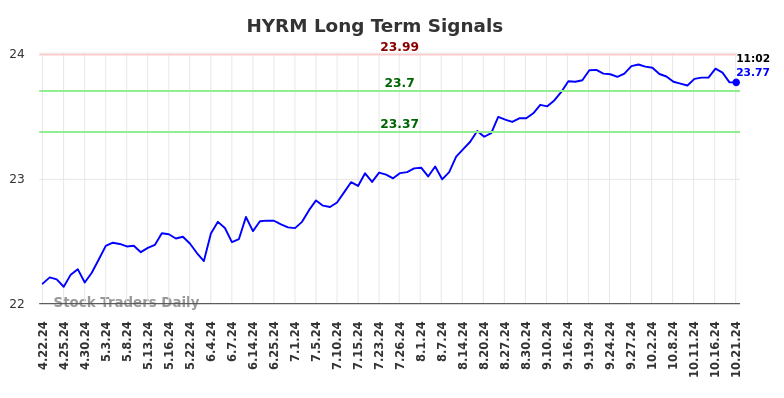 HYRM Long Term Analysis for October 22 2024