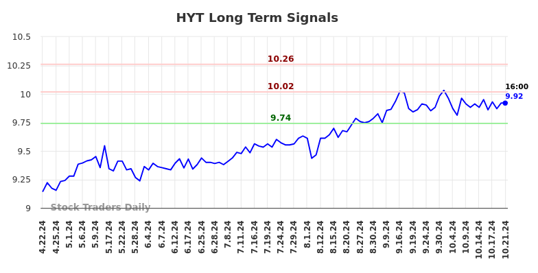 HYT Long Term Analysis for October 22 2024 HYT Long Term Analysis for October 22 2024