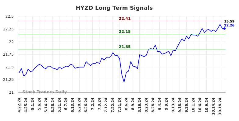 HYZD Long Term Analysis for October 22 2024