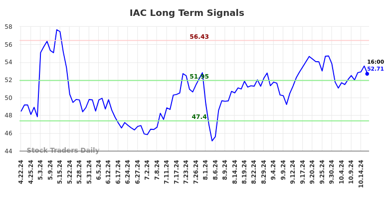 IAC Long Term Analysis for October 22 2024